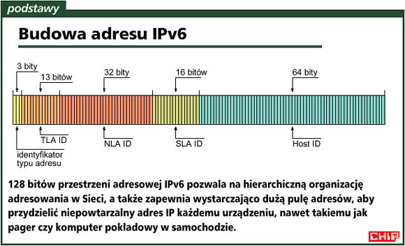Budowa adresu IPv6