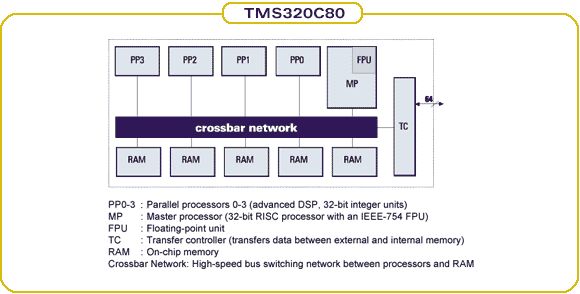 Schemat blokowy układu TMS320C80