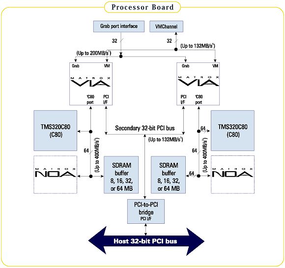 Schemat blokowy płyty wezłów przetwarzania procesora wideo Genesis