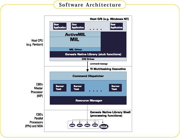 Schemat blokowy architektury oprogramowania procesora wideo Genesis