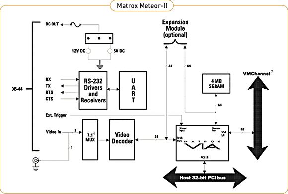 Schemat blokowy Matrox Meteor-II