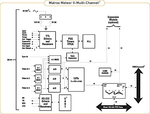 Schemat blokowy Matrox Meteor-II/Multi-Channel