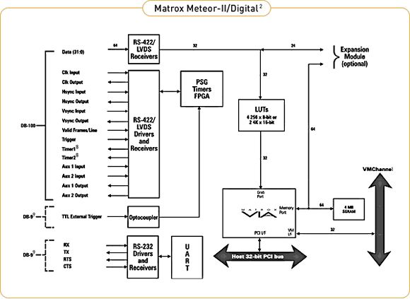 Schemat blokowy Matrox Meteor-II/Digital