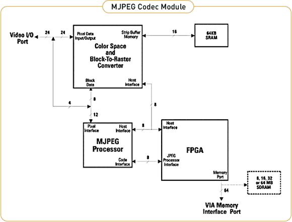 Schemat blokowy modułu MJPEG dla Matrox Meteor-II