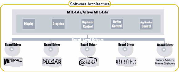 Schemat blokowy architektury oprogramowania MIL-Lite